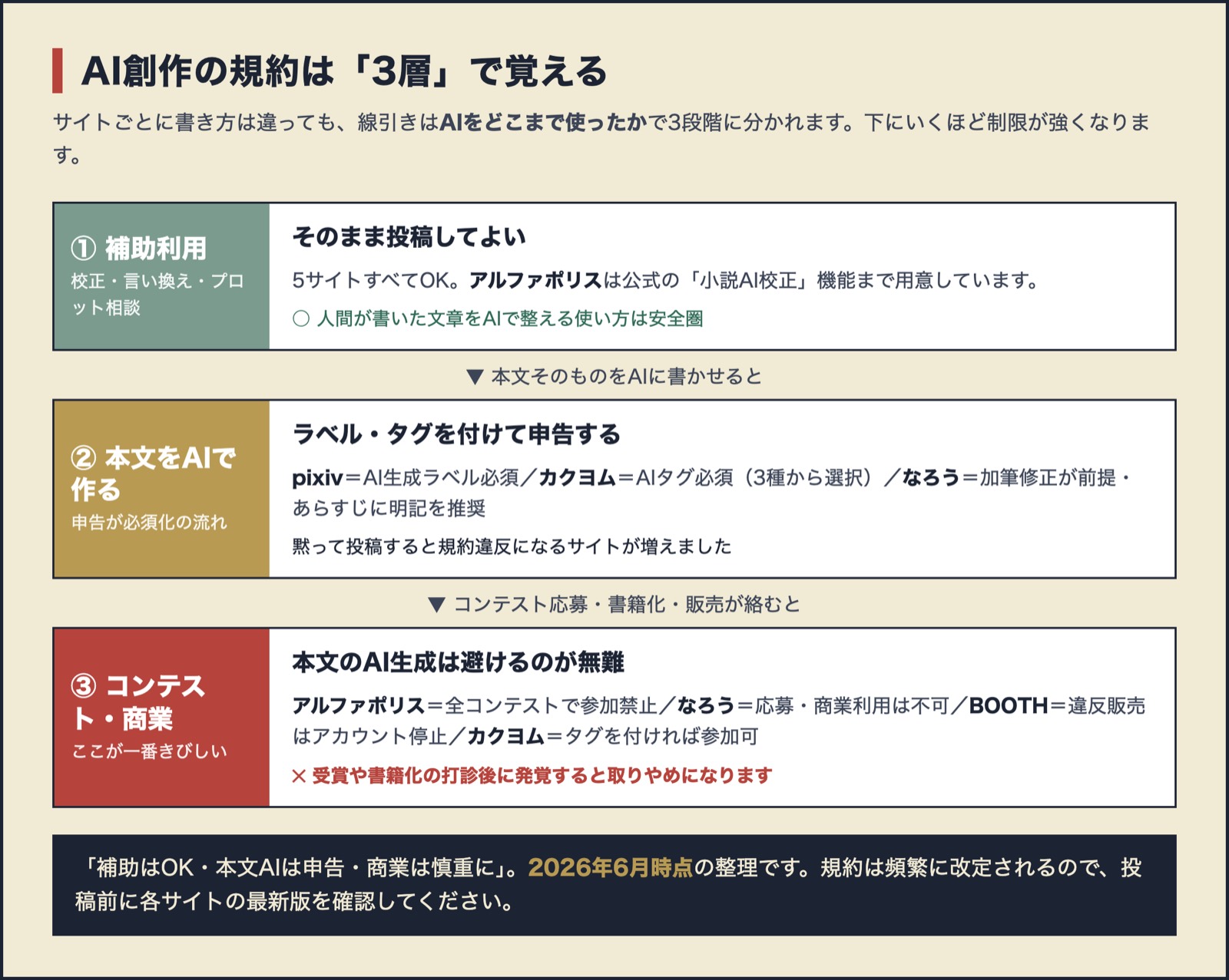 AI創作の規約を3層で整理した図。補助利用はそのまま投稿可、本文をAIで作るならラベル・タグで申告、コンテストや商業は本文のAI生成を避けるのが無難