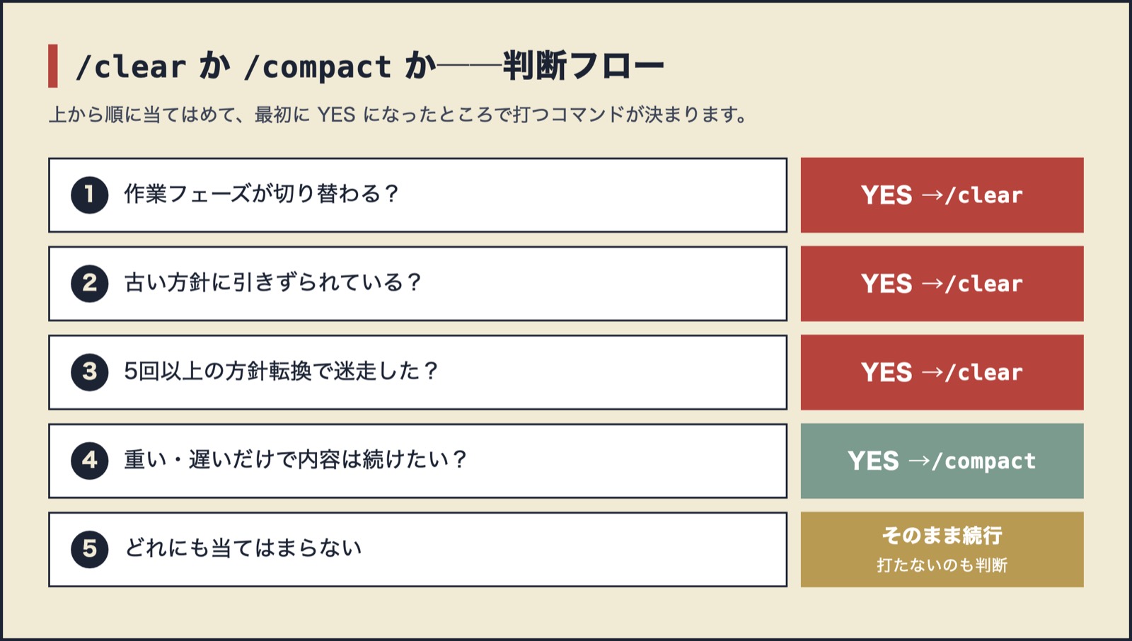 図:/clear か /compact かの判断フロー。フェーズ切り替え・古い方針への引きずり・迷走なら /clear、重いだけなら /compact、どれでもなければそのまま続行