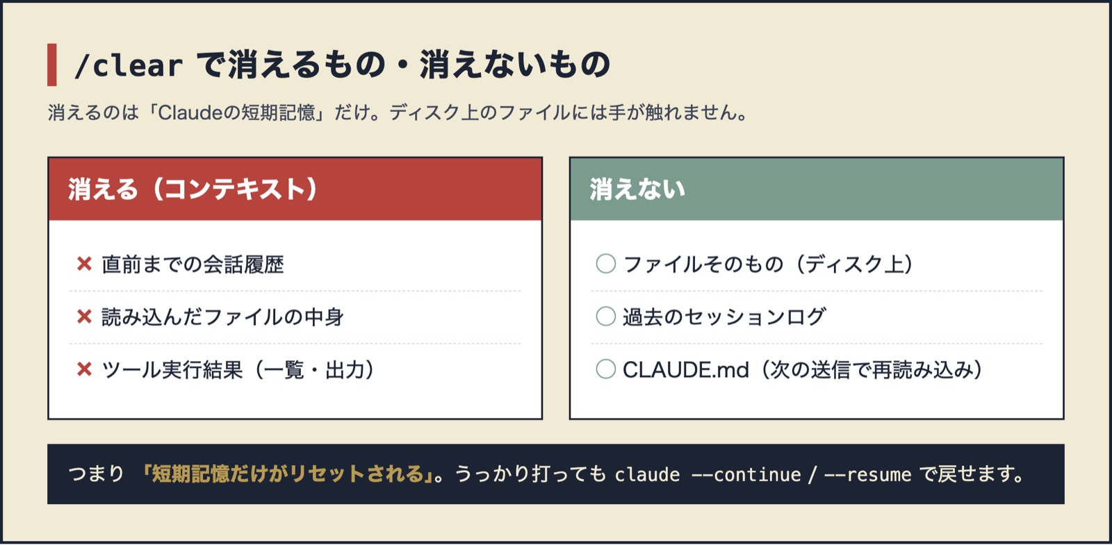 図:/clear で消えるもの(会話履歴・読み込んだファイルの中身・ツール実行結果)と、消えないもの(ファイル本体・過去のセッションログ・CLAUDE.md)を左右に並べた対比図