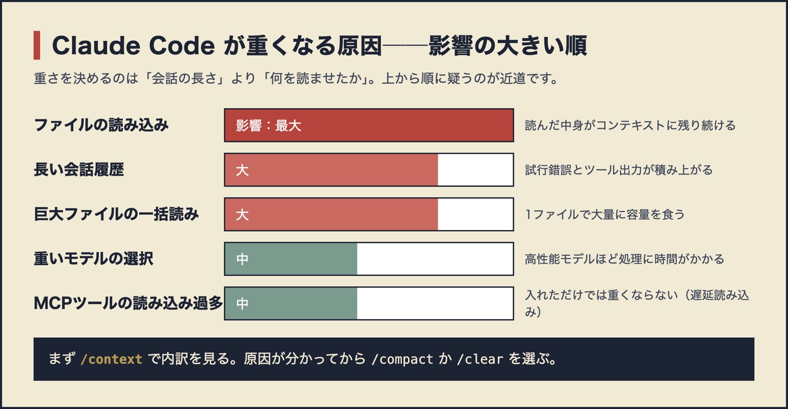 図:Claude Code が重くなる原因を影響の大きい順に並べた横棒グラフ。ファイルの読み込みが最大、長い会話履歴と巨大ファイルの一括読みが大、重いモデルとMCPツールが中