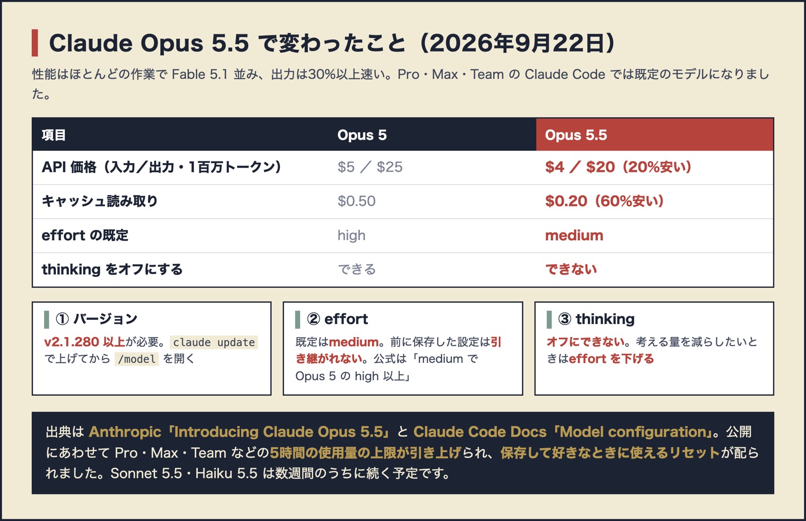 Claude Opus 5.5 の変更点。Opus 5 と比べて入力4ドル・出力20ドル(1百万トークンあたり)で20%安く、キャッシュ読み取りは0.2ドルで60%安い。出力は30%以上速い。Claude Code ではPro・Max・Teamの既定モデルになり、effortの既定はmedium、thinkingはオフにできない