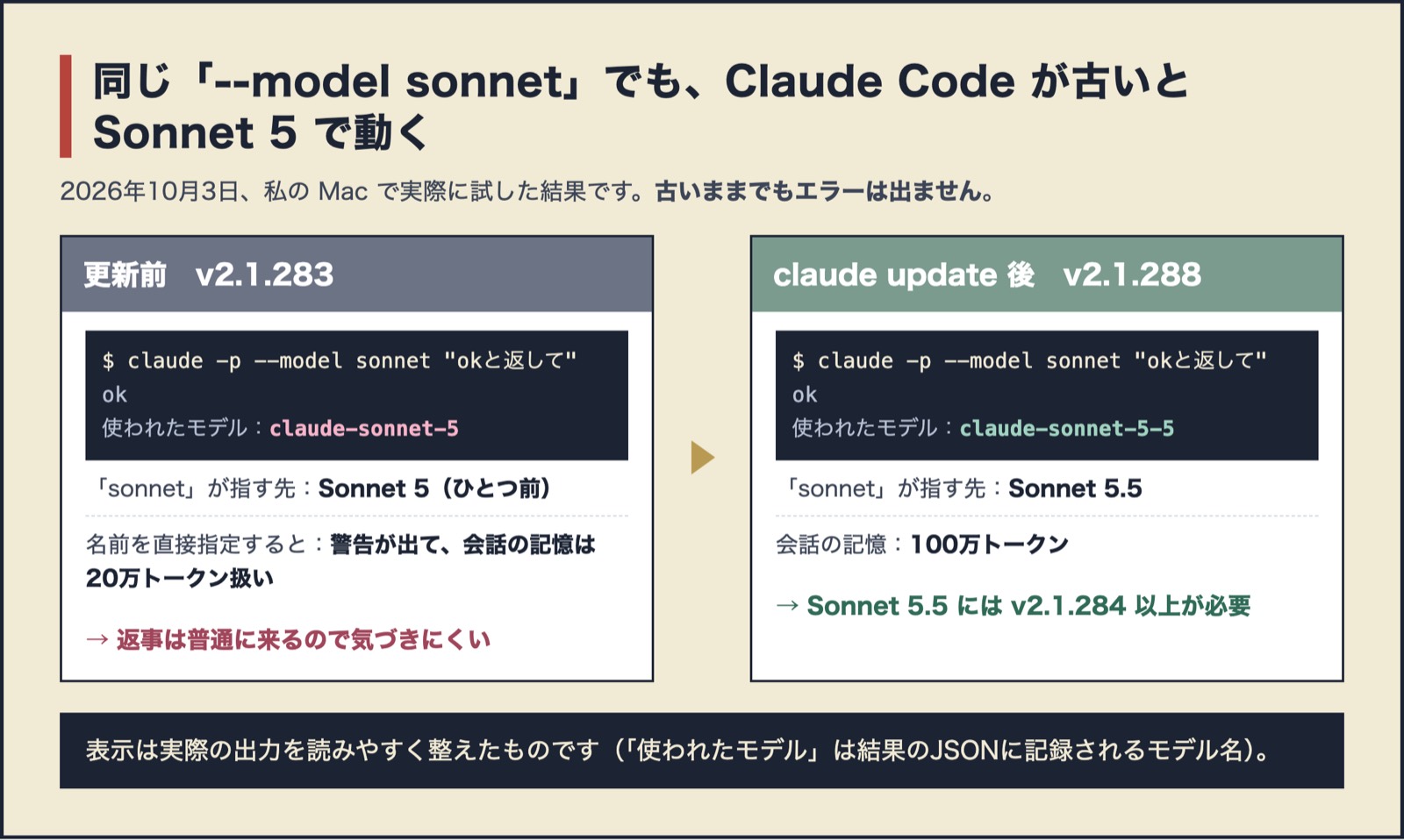 Claude Code v2.1.283 では --model sonnet で claude-sonnet-5 が使われ、claude update で v2.1.288 にすると claude-sonnet-5-5 が使われた。古いままでもエラーは出ない