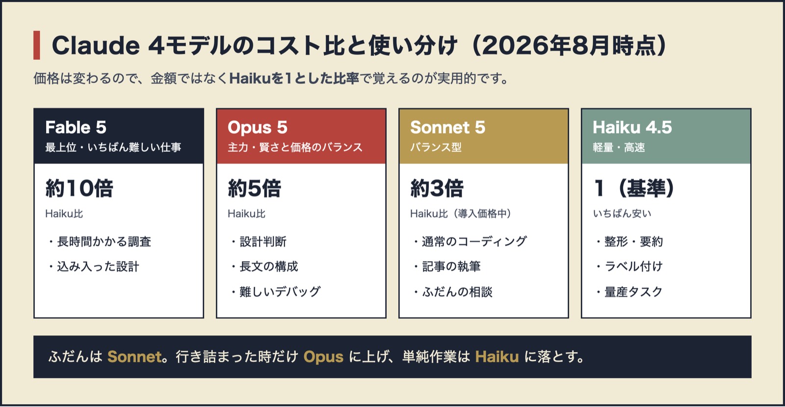 図:Claude Fable 5・Opus 5・Sonnet 5・Haiku 4.5 のコスト比と向いている作業。Haikuを1としてFableが約10倍、Opusが約5倍、Sonnetが約3倍