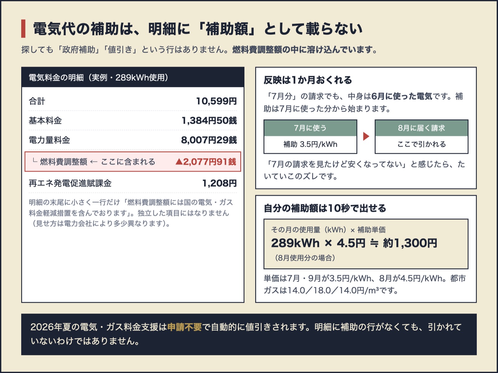 電気料金の明細で補助が燃料費調整額に含まれること、補助の反映が1か月おくれること、補助額の計算式をまとめた図