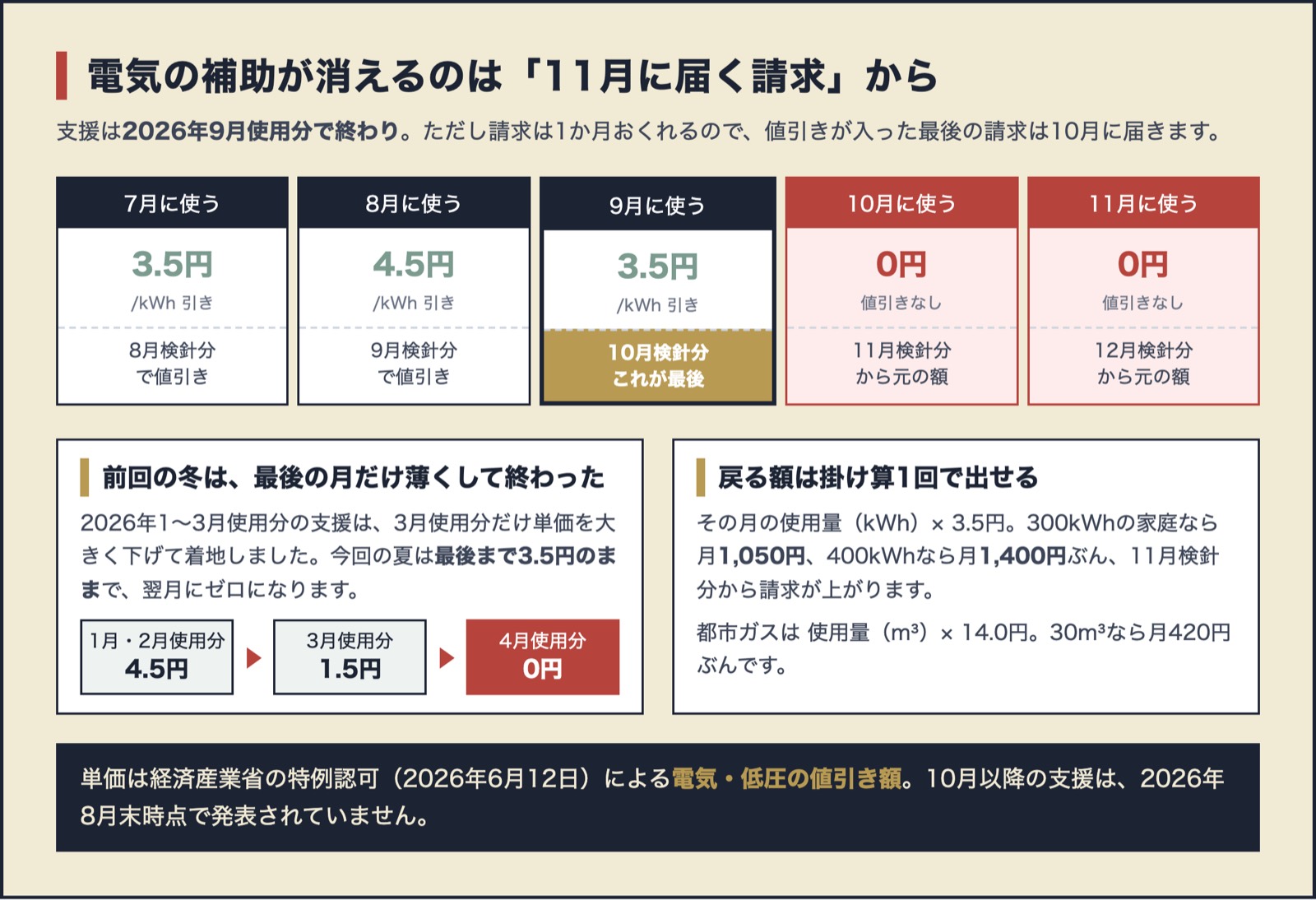 2026年夏の電気補助が終わるタイミングを月ごとに並べた図。9月使用分=10月検針分が最後の値引きで、11月検針分から値引きがゼロになる