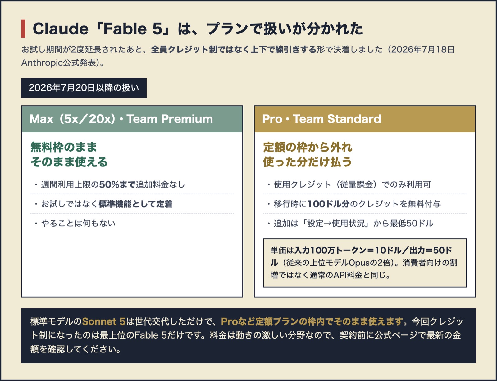 Fable 5の扱いが2026年7月20日からプランで分かれたことを示した図。MaxとTeam Premiumは無料枠のまま、ProとTeam Standardは使用クレジット制へ