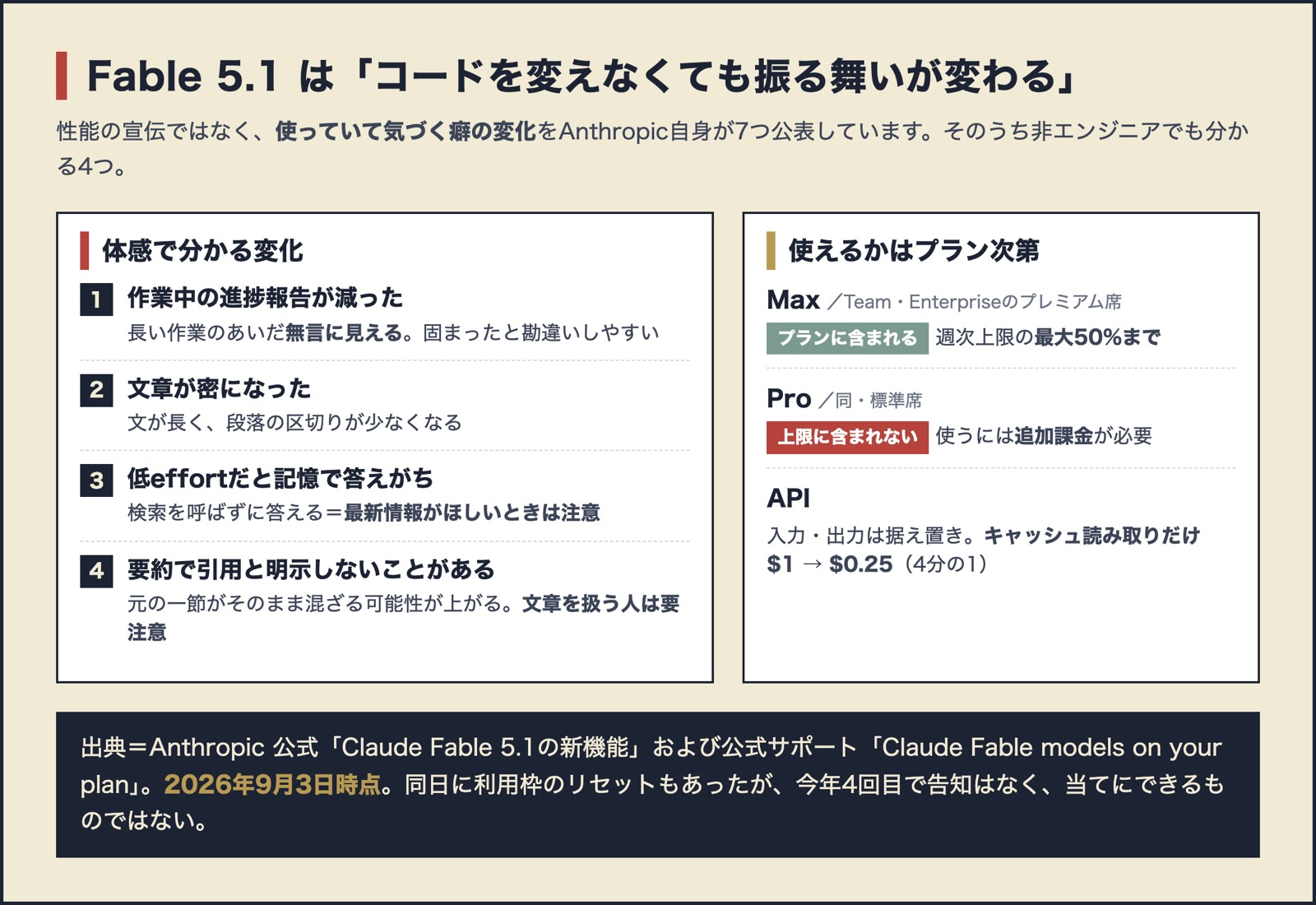 Claude Fable 5.1で体感できる4つの変化（進捗報告が減る・文章が密になる・低effortだと記憶で答えがち・要約で引用と明示しないことがある）と、プラン別の扱い。Maxは週次上限の最大50%まで含まれ、Proは追加課金