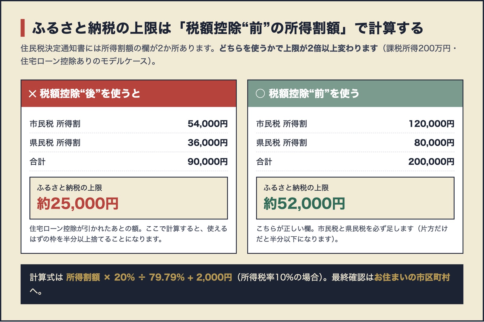 税額控除前と税額控除後で、ふるさと納税の上限が2倍以上変わることを示した比較図