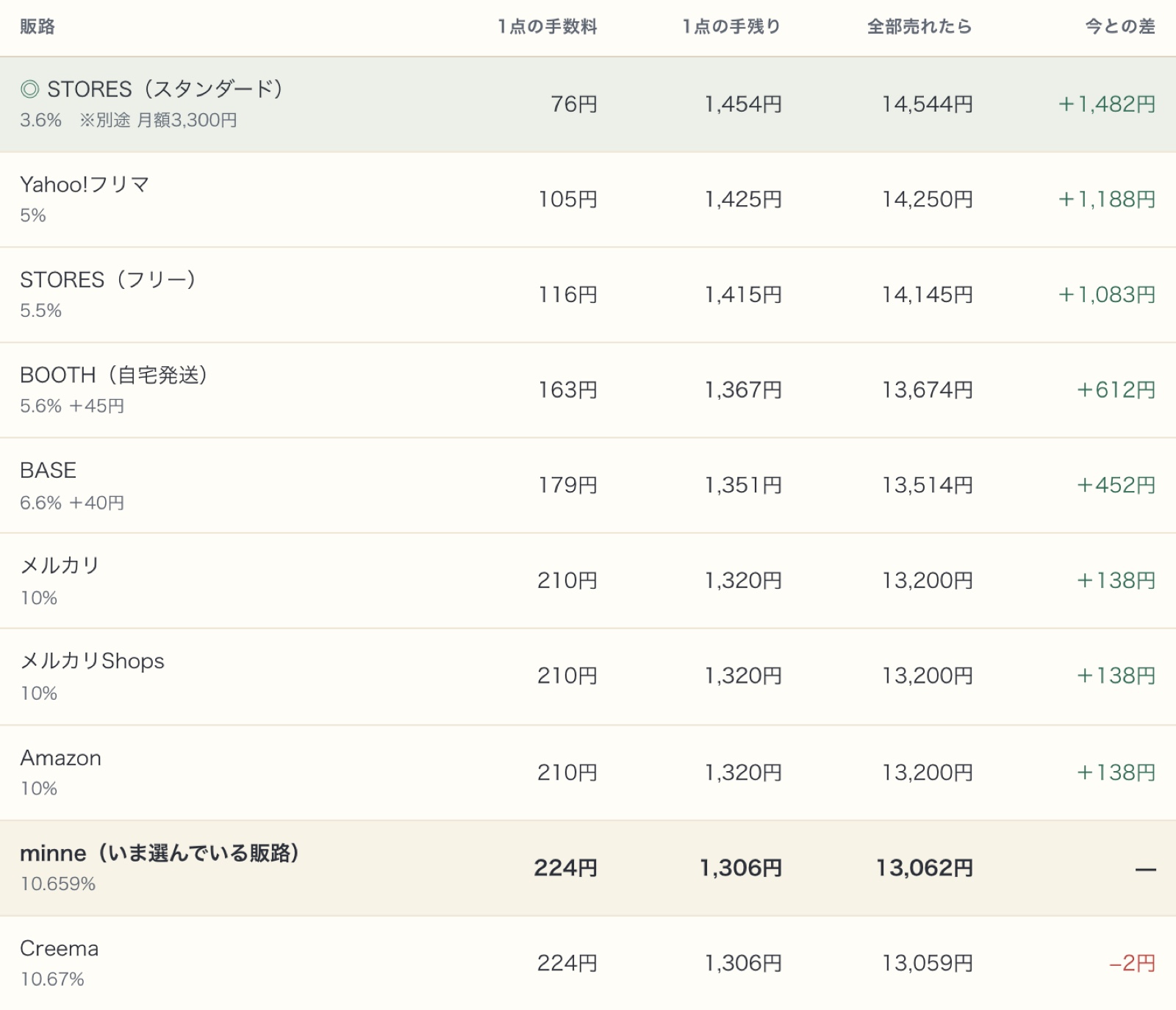 値付けそろばんの販路くらべ。同じ条件で全販路の手残りを計算して順位を付けている(画像はデモデータ)