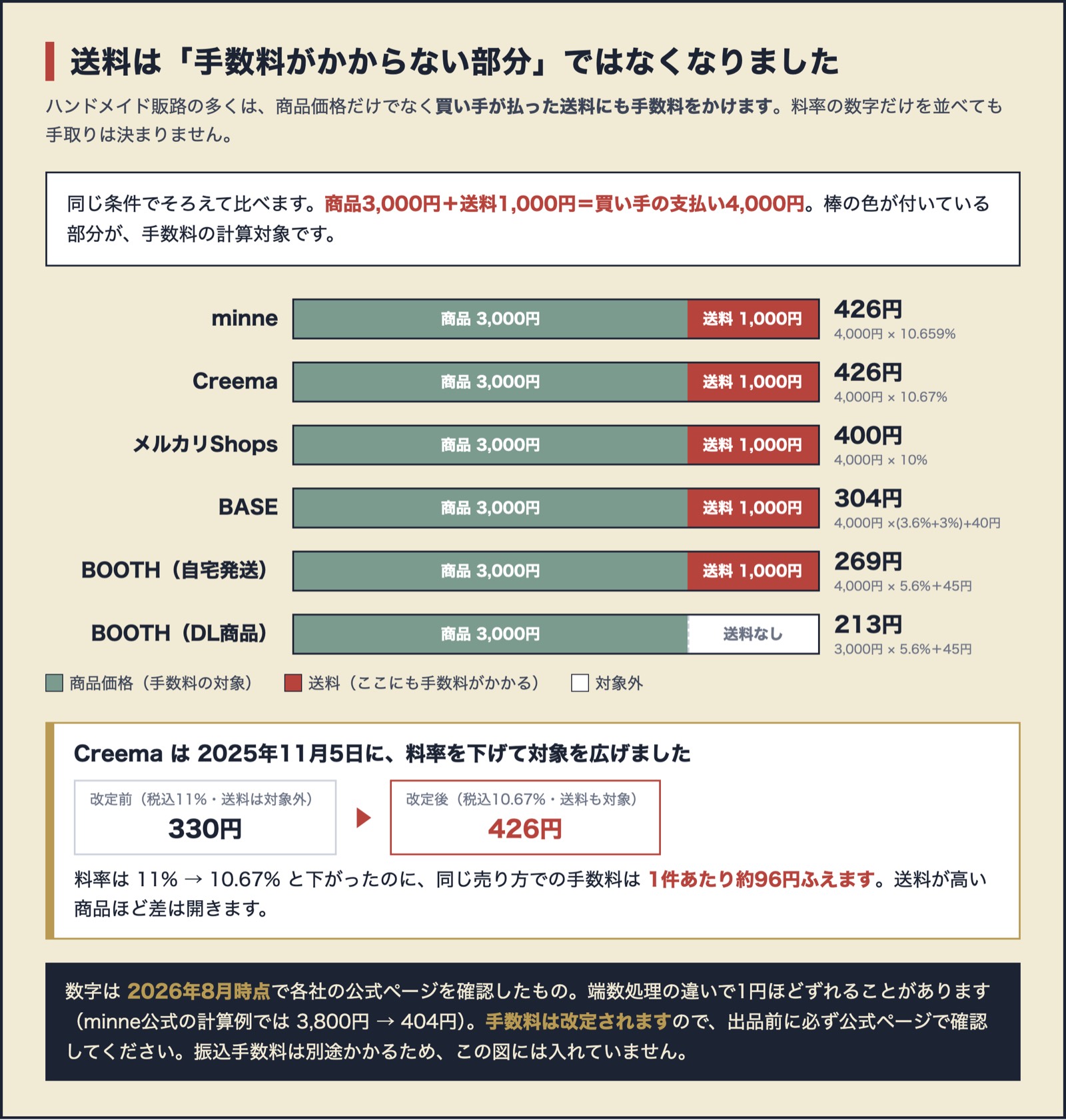 ハンドメイド販路の手数料の計算対象を比べた図。商品3,000円+送料1,000円のとき、minne・Creema・メルカリShops・BASE・BOOTH自宅発送はいずれも送料を含む4,000円が手数料の対象になり、BOOTHのダウンロード商品だけ商品価格のみが対象になる