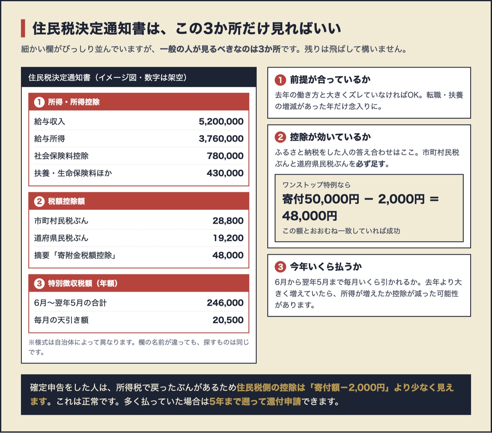 住民税決定通知書で見るべき3か所を示した図。所得と所得控除、税額控除額、特別徴収税額の位置と、ふるさと納税の検算式