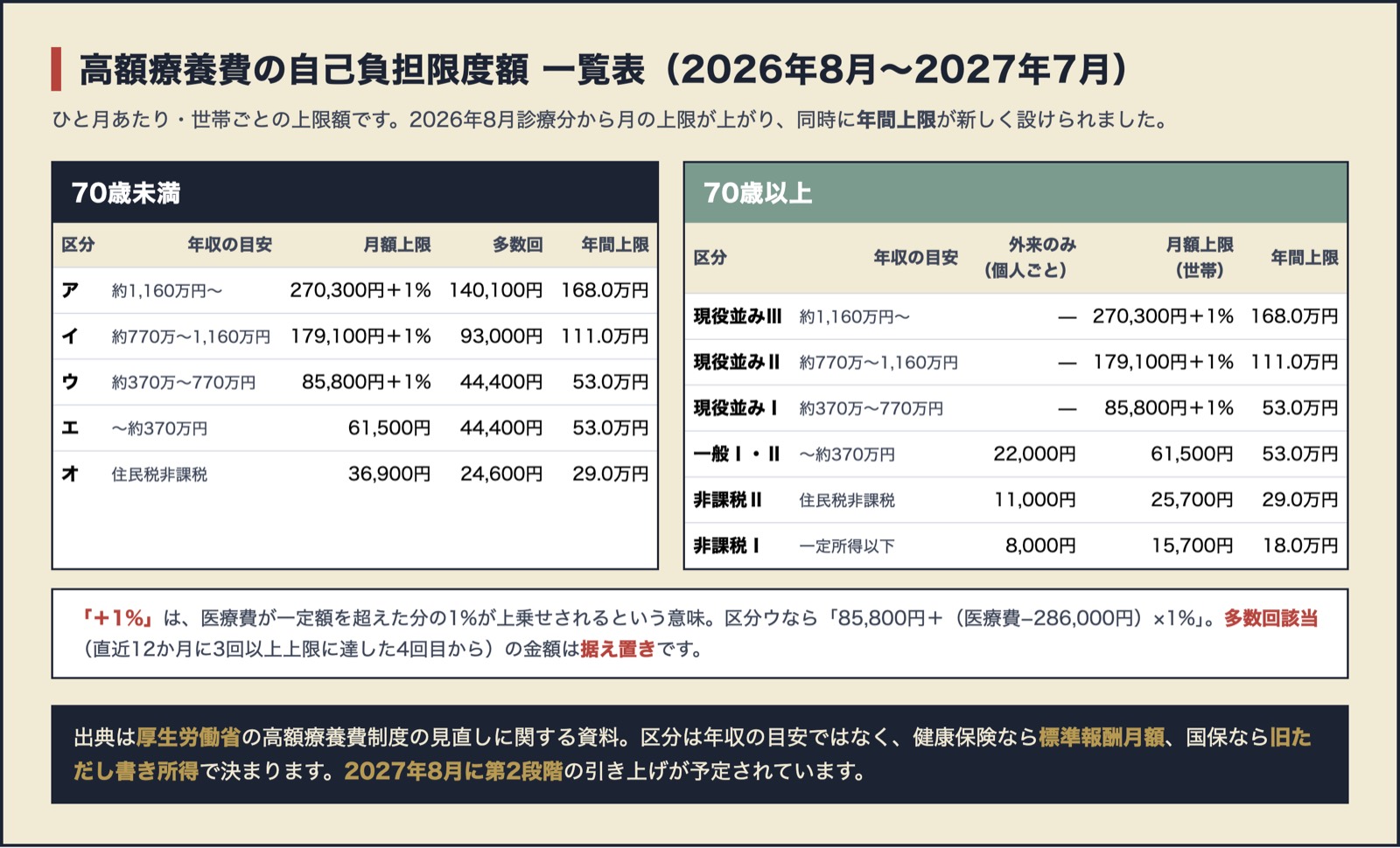 高額療養費の自己負担限度額 一覧表。70歳未満のア〜オ、70歳以上の現役並みⅢ〜非課税Ⅰについて、区分ごとの年収の目安・月額上限・多数回該当・年間上限をまとめた早見表（2026年8月〜2027年7月）