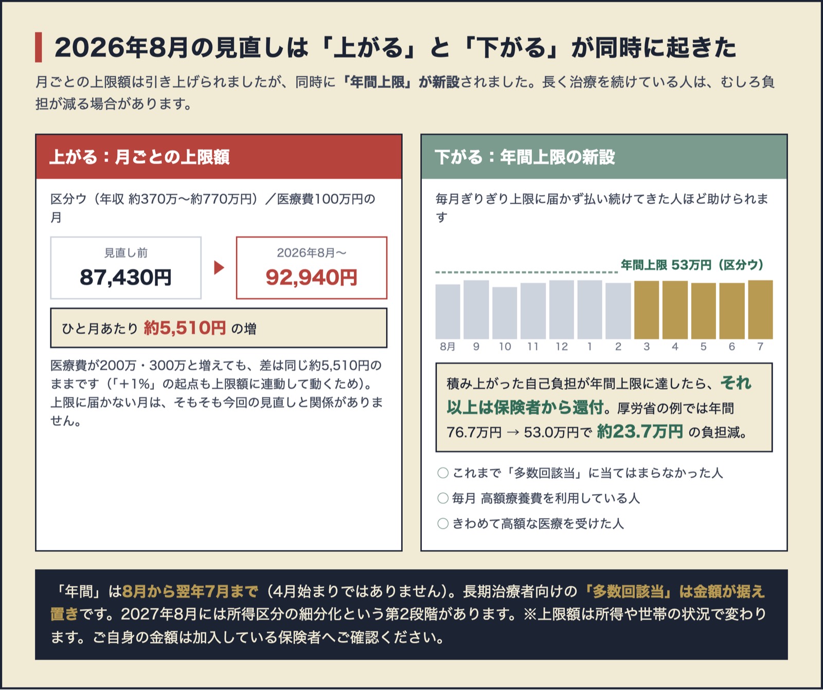2026年8月の高額療養費見直しで、月ごとの上限額が上がる一方、年間上限の新設で負担が減る人もいることを対比した図