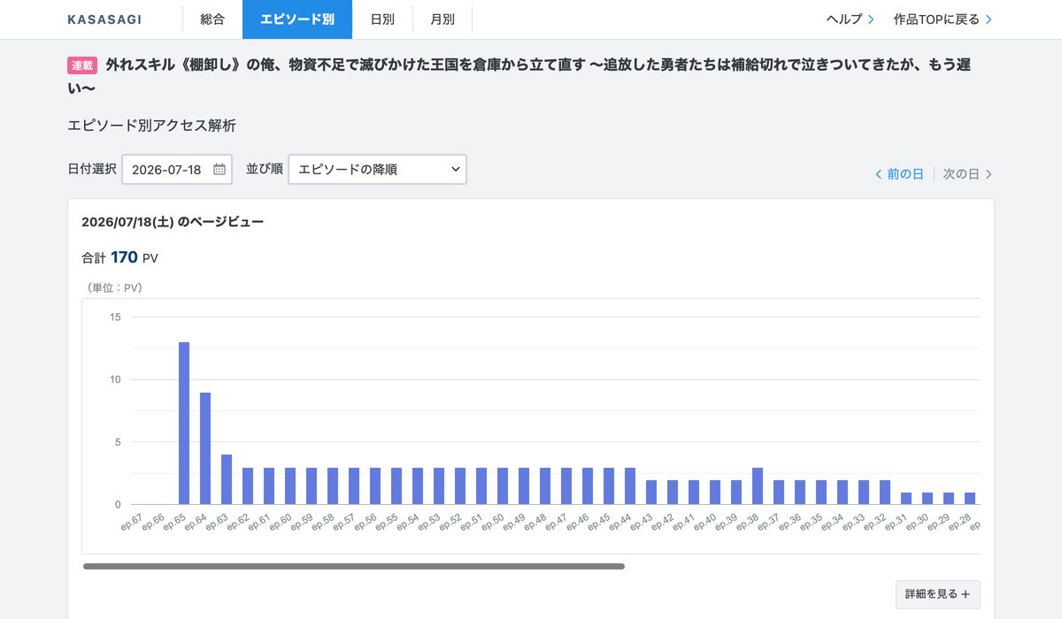 KASASAGIのエピソード別アクセス解析。話数ごとのPVとユニークアクセスが棒グラフで並び、最新話付近が高い