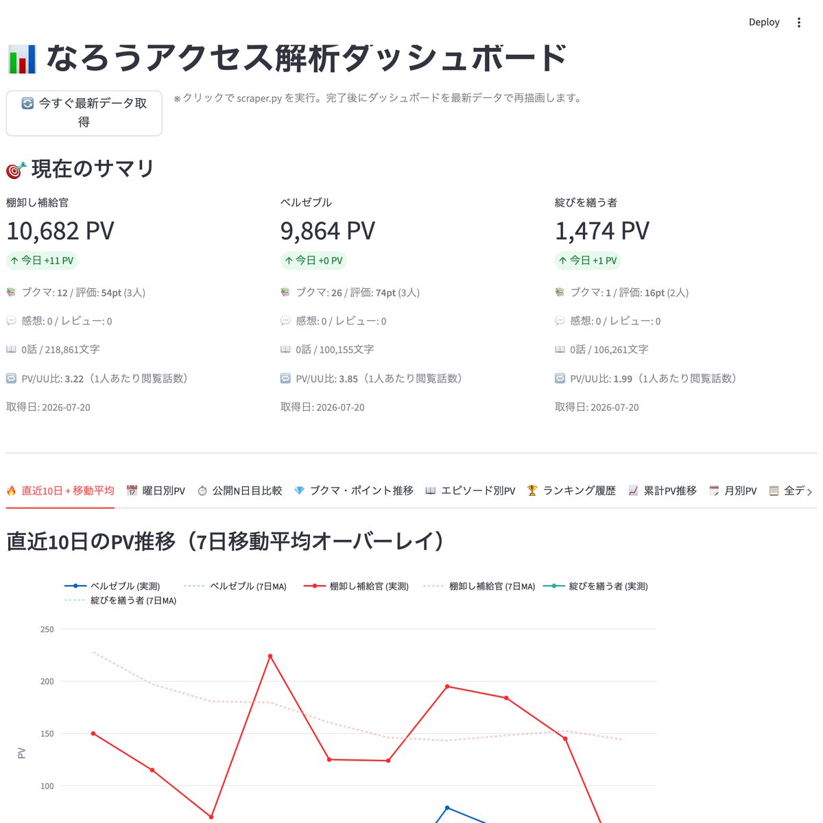 自作のなろうアクセス解析ダッシュボード。3作品の累計PV・ブクマ・評価ポイントが横並びで表示され、直近10日のPV推移グラフが重ねて描かれている
