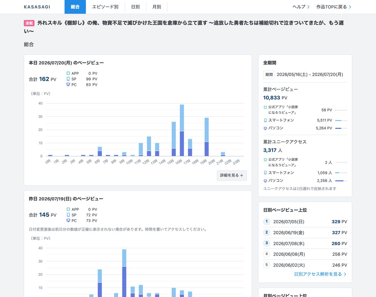 KASASAGIの総合画面。本日と昨日の時刻別PV、右側に全期間の累計PVと累計ユニークアクセス、日別・月別の上位が並ぶ
