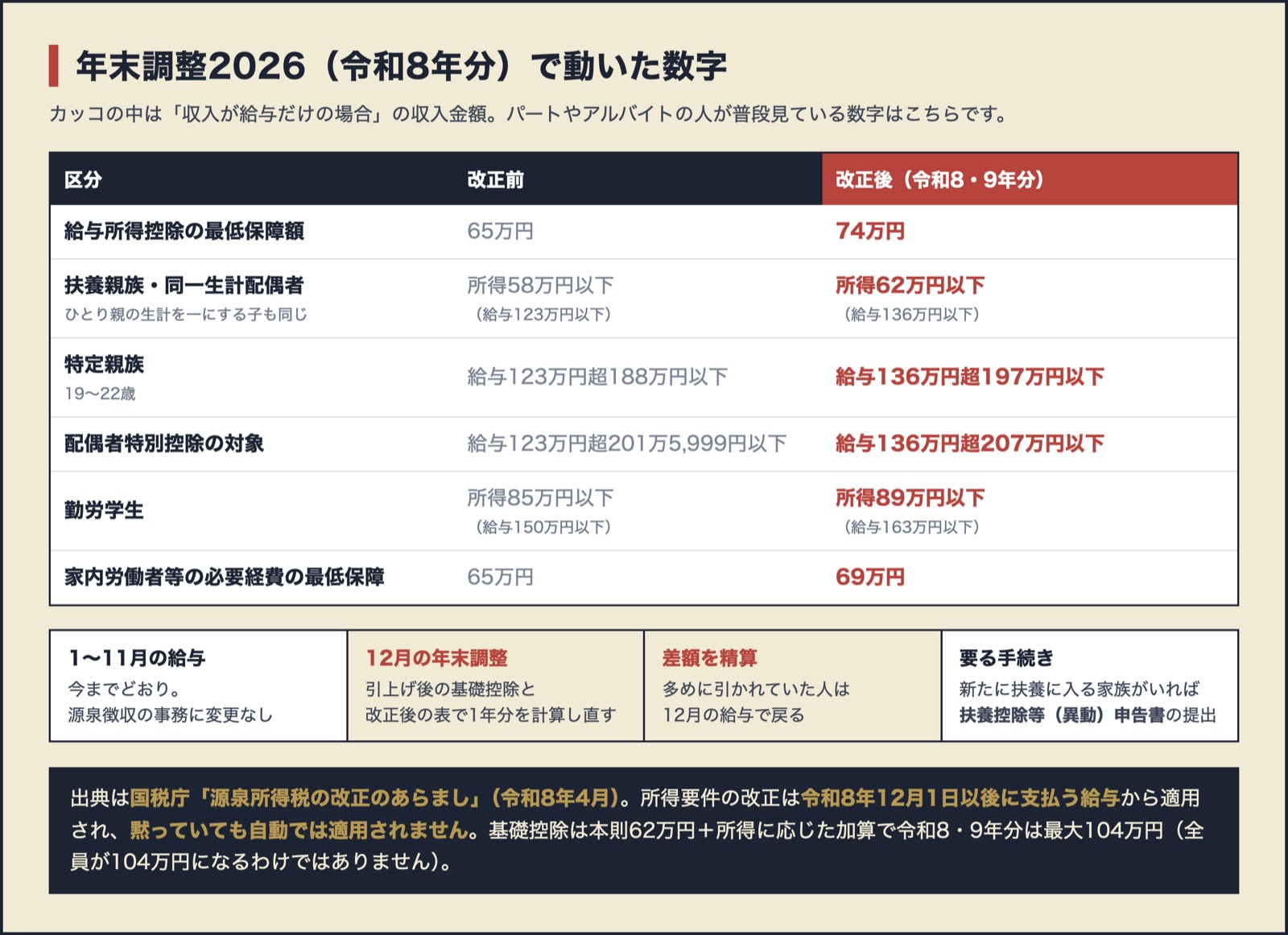2026年（令和8年分）年末調整の変更点。給与所得控除の最低保障額が65万円から74万円へ、扶養親族と同一生計配偶者の所得要件が58万円以下から62万円以下（給与収入123万円から136万円）へ、特定親族は188万円から197万円へ、配偶者特別控除は201万5,999円から207万円へ、勤労学生は150万円から163万円へ