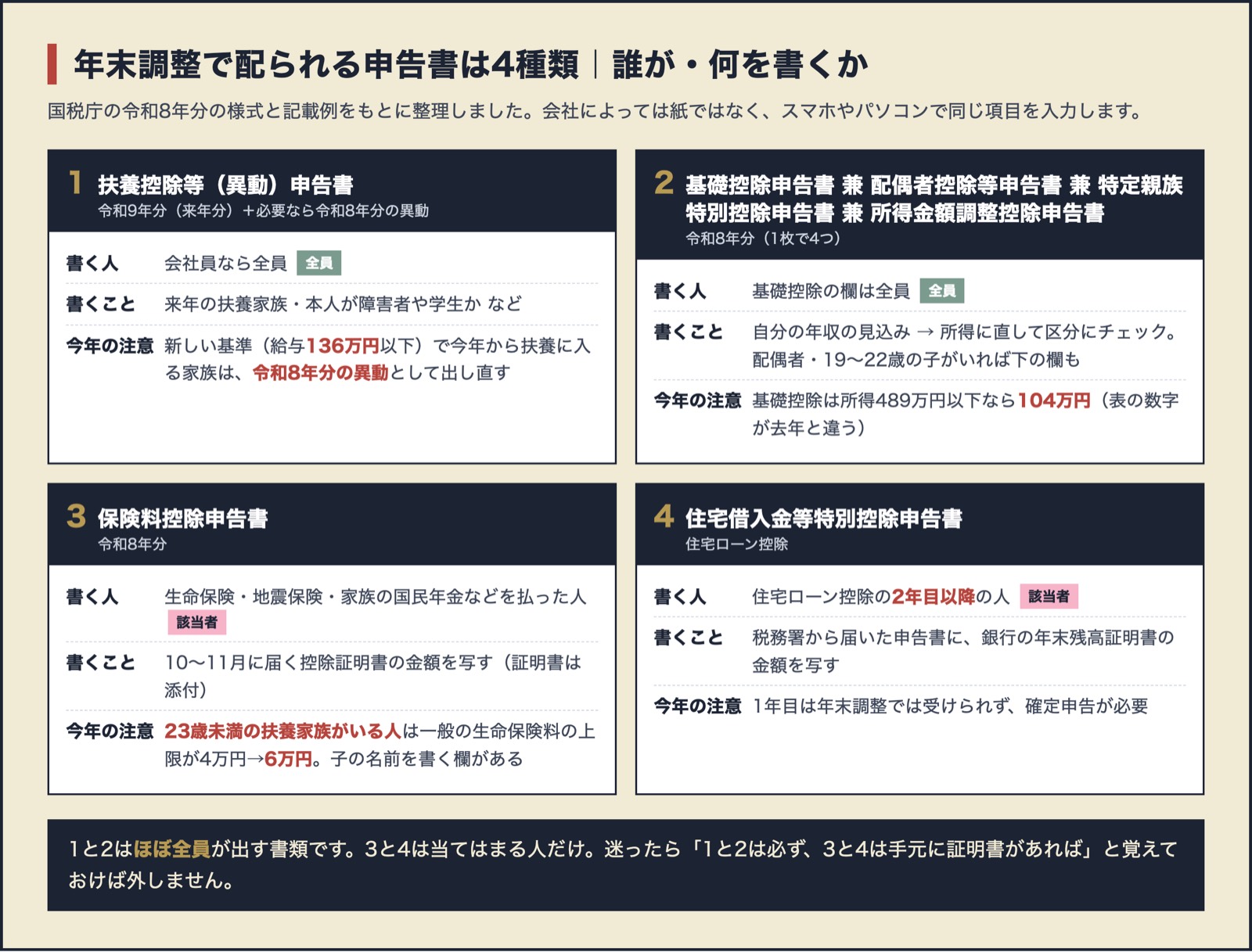 年末調整で配られる申告書は4種類。1 扶養控除等（異動）申告書は全員、2 基礎控除申告書兼配偶者控除等申告書兼特定親族特別控除申告書兼所得金額調整控除申告書も基礎控除の欄は全員、3 保険料控除申告書は生命保険や地震保険などを払った人、4 住宅借入金等特別控除申告書は住宅ローン控除の2年目以降の人