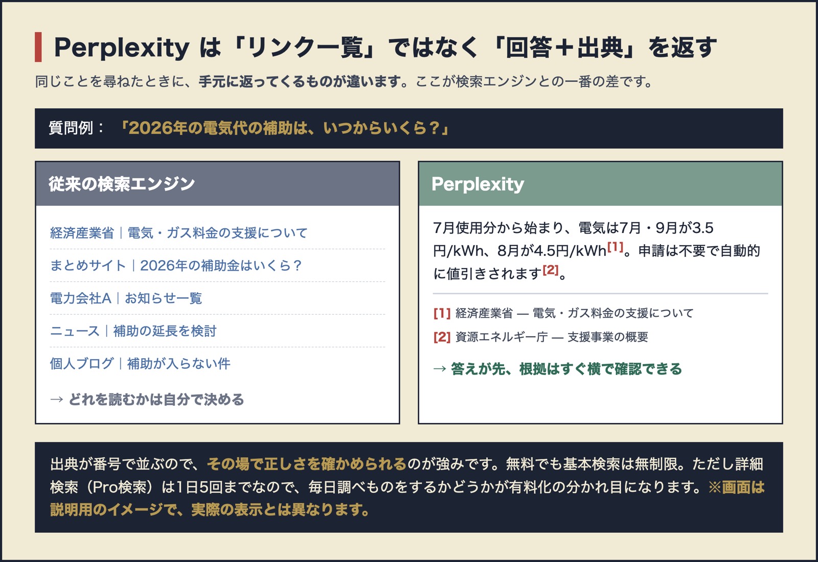 同じ質問に対して、従来の検索エンジンはリンク一覧を返すのに対し、Perplexityは回答と番号付きの出典を返すことを比べた図